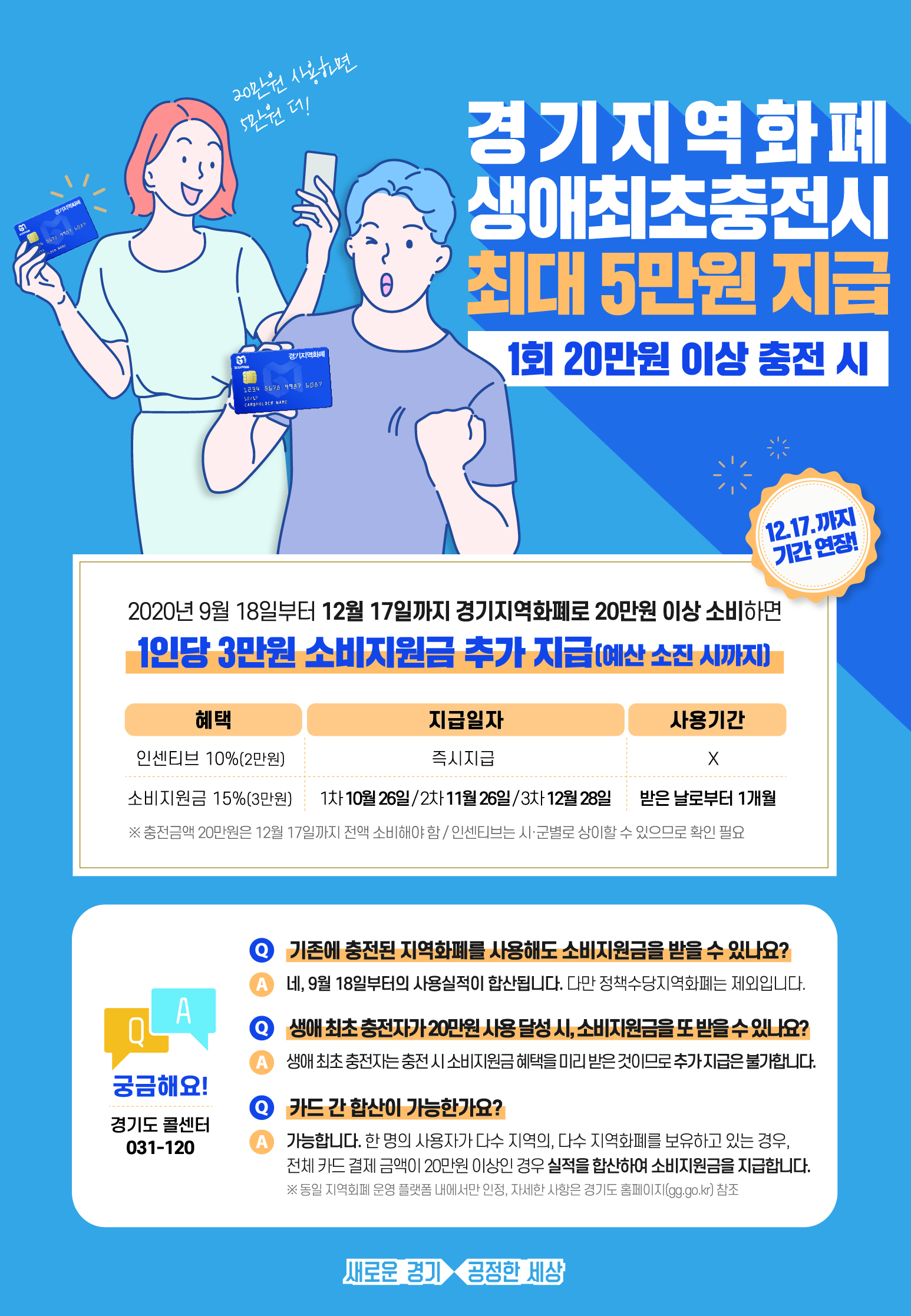 경기지역화폐 생애최초충전시 최대 5만원 지급 1회 20만원 이상 충전 시 12월7일까지 기간 연장!   2020년 9월18일부터 12월17일까지 경기지역화폐로 20만원 이상 소비하면  1인당 3만원 소비지원금 추가 지급 (예산 소진 시까지) 혜택 : 인센티브 10%(2만원), 지급일자 : 즉시지급 , 사용기간 : X 혜택 : 소비지원금 15%(3만원), 지급일자 : 1차(10월26일)/2차(11월26일)/3차(12월28일), 사용기간 : 받은 날로부터 1개월  기존에 충전된 지역화폐를 사용해도 소비지원금을 받을 수 있나요? - 네, 9월18일부터의 사용실적이 합산됩니다. 다만 정책수당지역화폐는 제외입니다.  생애 최초 충전자가 20만원 사용 달성 시, 소비지원금을 또 받을 수 있나요? - 생애 최초 충전자는 충전 시 소비지원금 혜택을 미리 받은 것이므로 추가 지급을 불가합니다.  카드 간 합산이 가능한가요? - 가능합니다. 한 명의 사용자가 다수 지역의, 다수 지역화폐를 보유하고 있는 경우, 전체 카드 결제 금액이 20만원 이상인 경우 실적을 합산하여 소비지원금을 지급합니다. *동일 지역화폐 운영 플랫폼 내에서만 인정, 자세한 사항은 경기도 홈페이지(gg.go.kr) 참조