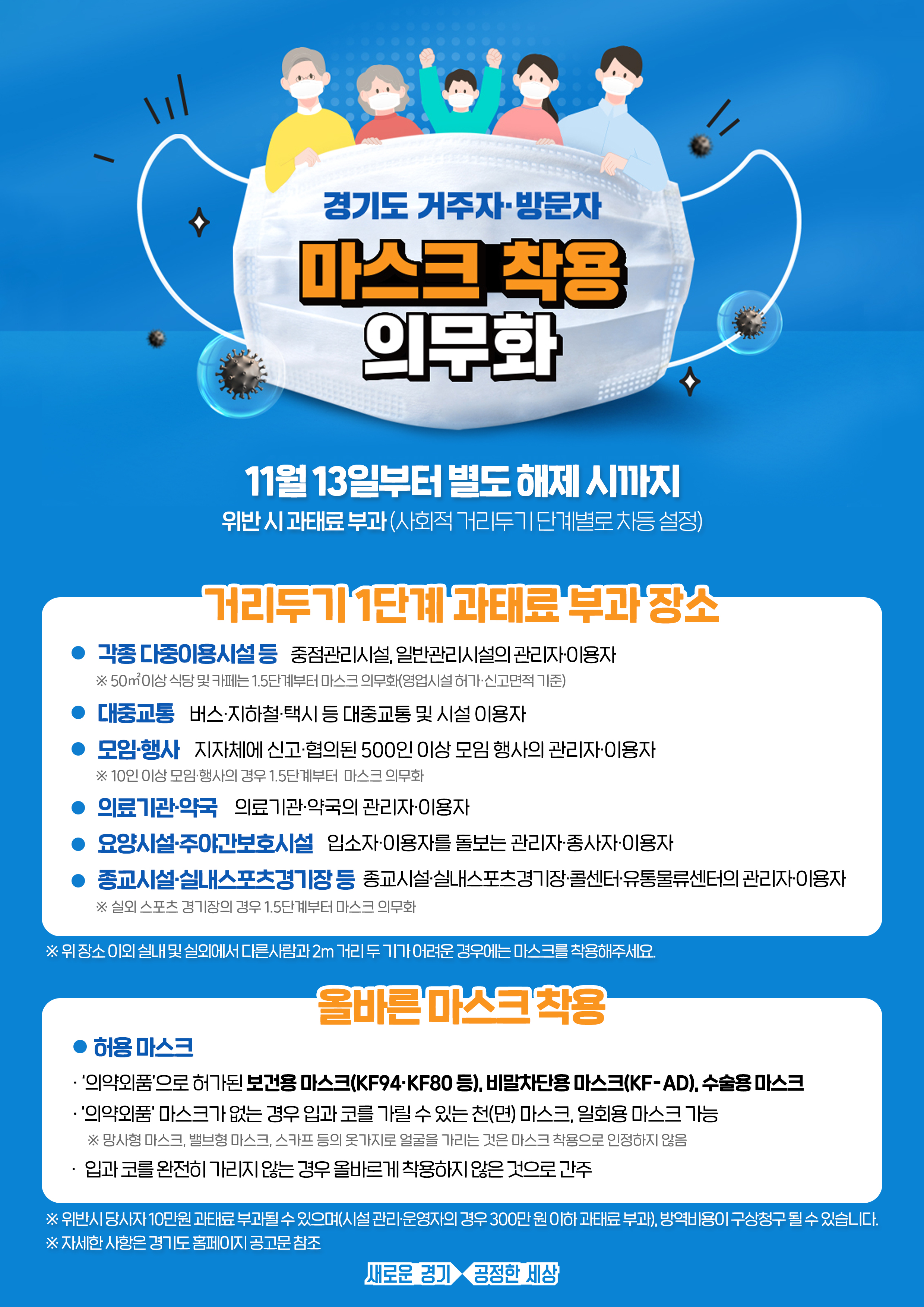 경기도 거주자 ·방문자 마스크 착용 의무화 11월13일부터 별도 해제 시까지 위반시 과태료 부과(사회적 거리두기 단계별로 차등 설정)  [거리두기 1단게 과태로 부과 장소] ○각종 다중이용시설 등 (중점관리시설,일반관리시설의 관리자 이용자) *50m²이상 식당 및 카페는 1.5단계부터 마스크 의무화(영업시설 허가 ·신고면적 기준) ○대중교통(버스 ·지하철 ·택시 등 대중교통 및 시설 이용자) ○모임 ·행사 지자체에 신고 ·협의된 500인 이상 모임 행사의 관리자 ·이용자 *10인 이상 모임 ·행사의 경우 1.5단계부터 마스크 의무화 ○의료기관 ·약국(의료기관 ·약국의 관리자  ·이용자) ○종교시설 ·실내스포츠경기장 등 종료시설 ·실내스포츠경기장 ·콜센터 ·유통물류센터의 관리자 ·이용자 *실외 스포츠 경기자의 경우 1.5단계부터 마스크 의무화 ※위장소 이외 실내 및 실외에서 다른 사라모가 2m 거리두기가 어려운 경우에는 마스크를 착용해주세요.   [올바른 마스크 착용]