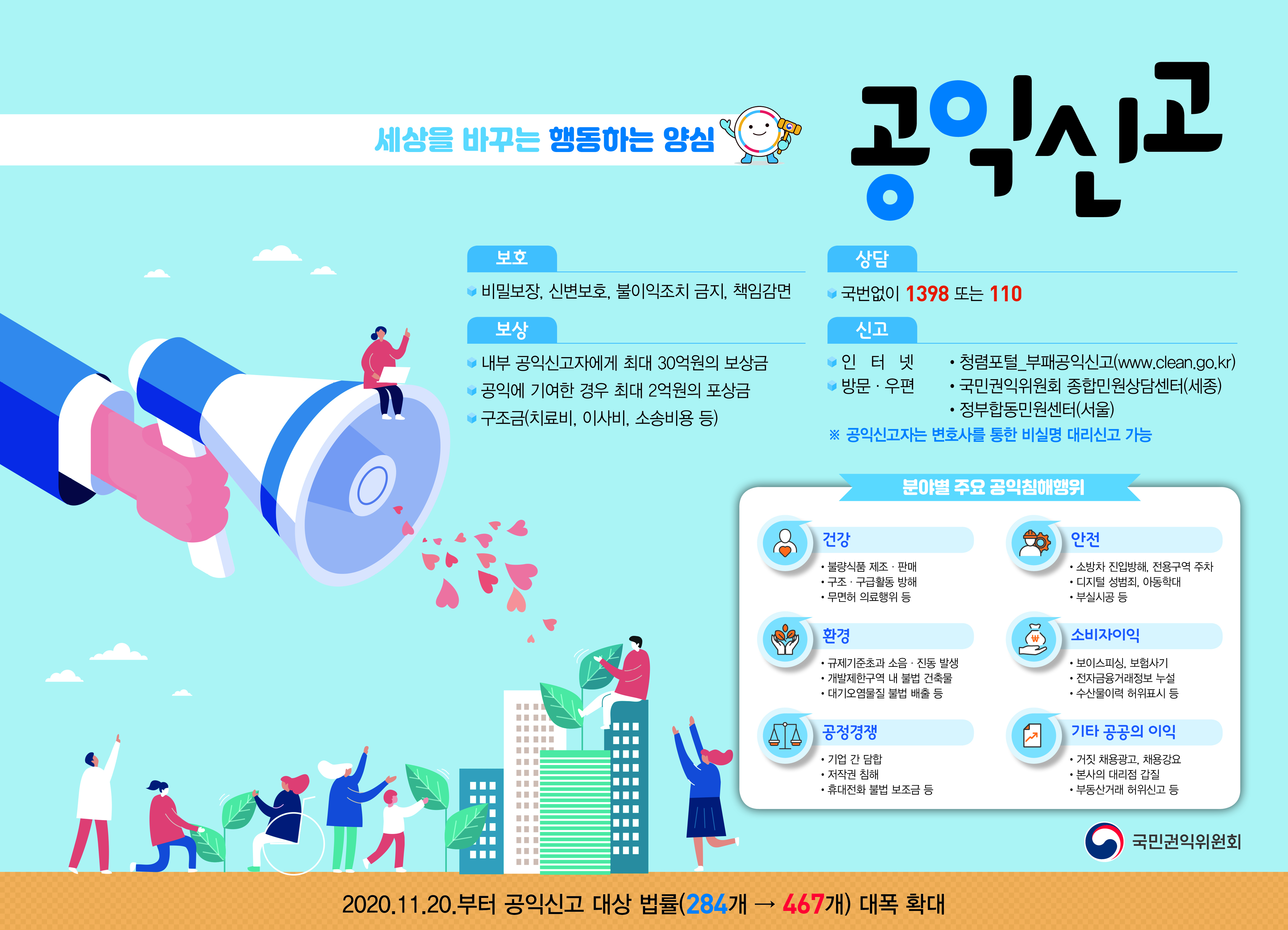 세상을 바꾸는 행동하는 양심 공익신고  [보호] 비밀보장, 신변보호, 불이익조치 금지, 책임감면  [보상] 내부 공익신고자에게 최대 30억원의 보상금 공익에 기여한 경우 최대 2억원의 포상금 구조금(치료비, 이사비, 소송비용 등)  (상담) 국번없이 1398 또는 110  (신고) 인터넷-청렴포털_부채공익신고(www.clean.go.kr) 방문 · 우편 - 국민권익위원회 종합민원상담센터(세종), 정부합동민원센터(서울)  *공익신고자는 변호사를 통한 비실명 대리신고 가능   [분야별 주요 공익침해행위] 건강 -불량심품 제조 판매 -구조 구급활동 방해 -무면허 의료행위 등  안전 -소방차 진입방해, 전용구역 주차 -디지털 성범죄 아동학대 -부실시공 등  환경 -규제기준초과 소음 진동 발생 -개발제한구역 내 불법 건축물 -대기오염물질 불법 배출 등  소비자이익 -보이스피싱, 보험사기 -전자금융거래정보 누설 -수신물이력 허위표시 등  공정경재 -기업 간 담합 -저작권 침해 -휴대전화 불법 보조금 등  기타 공공의 이익 -거짓 채용광고, 채용강요 -본사의 대리점 갑질 -부동산거래 허위신고 등  국민 권익위원회  2020년 11월20일부터 공익신고 대상 법률(284개→467개)대폭 확대