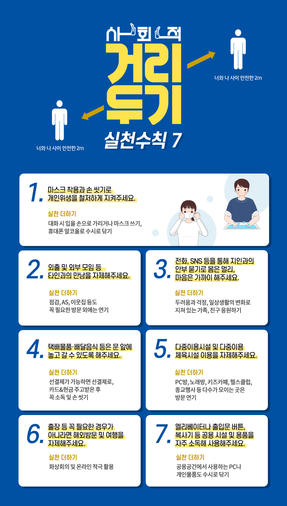 사회적 거리두기 실천수칙 7 1.마스크 착용과 손 씻기로 개인위생을 철저하게 지켜주세요. 2.외출 및 외부 모임 등 타이노가의 만남을 자제해 주세요. 3.전화,SNS 등을 통해 지인과의 안부 묻기로 몸은 멀리, 마음은 가까이 해 주세요. 4.택배물품, 배달음식 등은 문 앞에 놓고 갈 수 있도록 해주세요. 5.다중이용시설 및 다중이용 체육시설 이용을 자제해 주세요. 6.출장 등 꼭 필용한 경우가 아니라면 해외방문 및 여행을 자제해주세요. 7.엘리베이터나 출입문 버튼, 복사기 등 고용ㅇ 시설 및 용품을 자주 소독해 사용해 주세요.