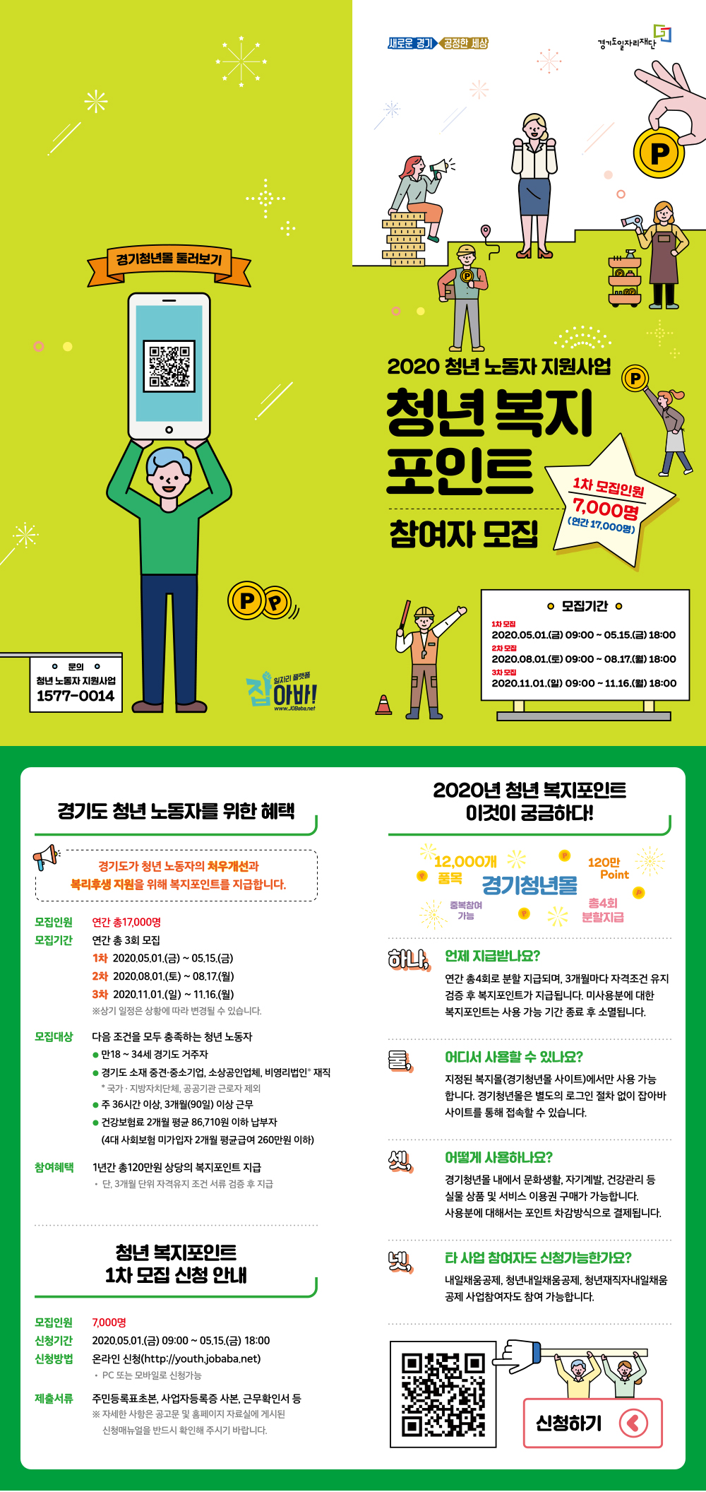 《2020 경기도 청년 복지포인트 사업》 가. 신청기간 : 2020. 5. 1.(금) 09:00 ~ 5. 15.(금) 18:00 나. 지원대상 : 접수기준일(’20.5.1.) 기준 만18-34세 경기도 거주, 도내 기업 3개월 이상 재직자(주36시간)                   도내 중소중견기업 및 소상공인업체, 비영리법인(공공기관 등 제외)근로자, 4대보험 미가입자 포함                   월 급여 260만원 이하 다. 신청방법 : 온라인 신청[경기도일자리재단(http://youth.jobaba.net)] ※ 5. 1.부터 신청 가능 라. 모집인원 : 7,000명 내외 (연간 17,000명) 마. 지원내용 : 청년 복지포인트(年 120만원, 1년) 지원
