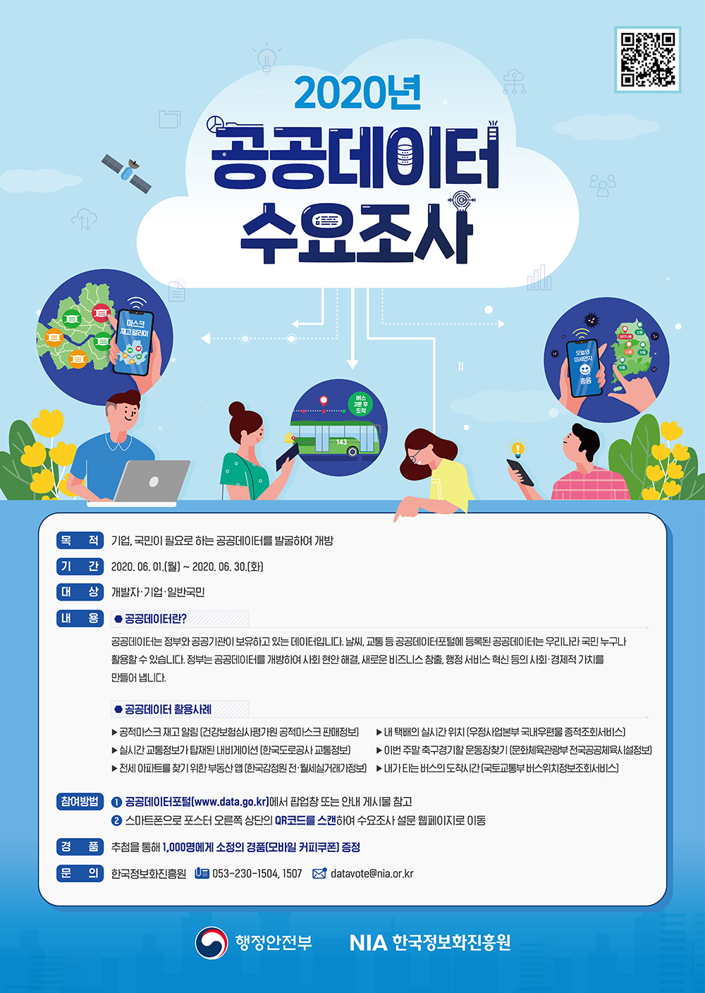 2020공공데이터 수요조사 목적:기업,국민이 필요로 하는 공공데이터를 발굴하여 개방 기간: 2020년 6월1일(월0~ 6월30일(화) 대상:개발자 · 기업 · 일반국민 내용:공공데이터란? 공공데이터는 정부와 공공기관이 보유하고 있는ㄴ 데이터입니다, 날씨, 교통 등 공공데이터포털에 등록된 공공데이터는 우리나라 국민 누구나 활용할 수 있습니다. 정부는 공공데이터를 개방하여 사회 현안 해결, 새로운 비즈니스 창출, 행정 서비스 혁신 등릐  사회·경제적 가치를 만들어 냅니다. 공공데이터 활용사례 ▶공적마스크 재고 알림(건강보험심사평가원 공적마스크 판매정보) ▶내 택배의 실시간 위치(우정사업본부 국내우편물 종적조회서비스) ▶실시간 교통정보가 탑재된 내비게이션(한국도로공사 교통정보) ▶이번 주말 축구경기할 운동장찾기(문화체육관광부 전국공공체육시설정보) ▶전세 아파트를 찾기 위한 부동산 앱(한국감정원 전·월세실거래가 정보) ▶내가 타는 버스의 도착시간(국토교통부 버스위치정보조회 서비스) 참여방법: 1)공공데이터포털(www.data.go.kr)에서 팝업창 또는 안내 게시물 참고 2)스마트폰으로 포스터 오른쪽 상단의 QR코드를 스캔하여 수요조사 설문 웹페이지로 이동 경품 : 추첨을 통해 1,000명에게 소정의 경품(모바일 커피쿠폰)증정 문의 : 한국정보화진흥원 053-230-1504, 0517  datavote@nia.or.kr