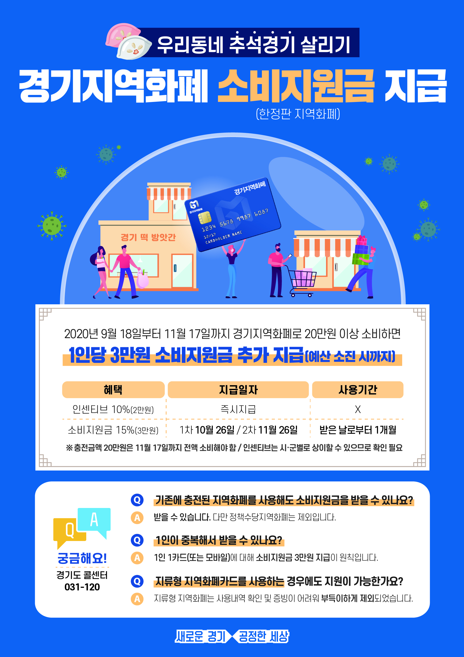 경기도는 코로나19로 얼어붙은 골목경제를 활성화 하고 도민의 착한소비를 견인하고자 경기지역화폐 소비지원금 지급을 추진하고 있습니다.  우리동네 추석경기 살리기 경기지역화폐 소비지원금 지급 2020년 9월18일부터 11월 17일까지 경기지역화폐로 20만원 이상 소비하면 1인당 3만원 소비지원금 추가 지급(예산 소진 시까지) 혜택 : 인센티브 10%(2만원), 지급일자 : 즉시지급,사용기한: x  혜택 : 소비지원금 15%(3만원), 지급일자 : 1차 10월26일/2차 11월26일, 사용기한 : 받은날로부터 1개월 *충전금액 20만원은 11월17일까지 전액 소비해야 함/ 인센티브는 시군별로 상이할 수 있으므로 확인 필요