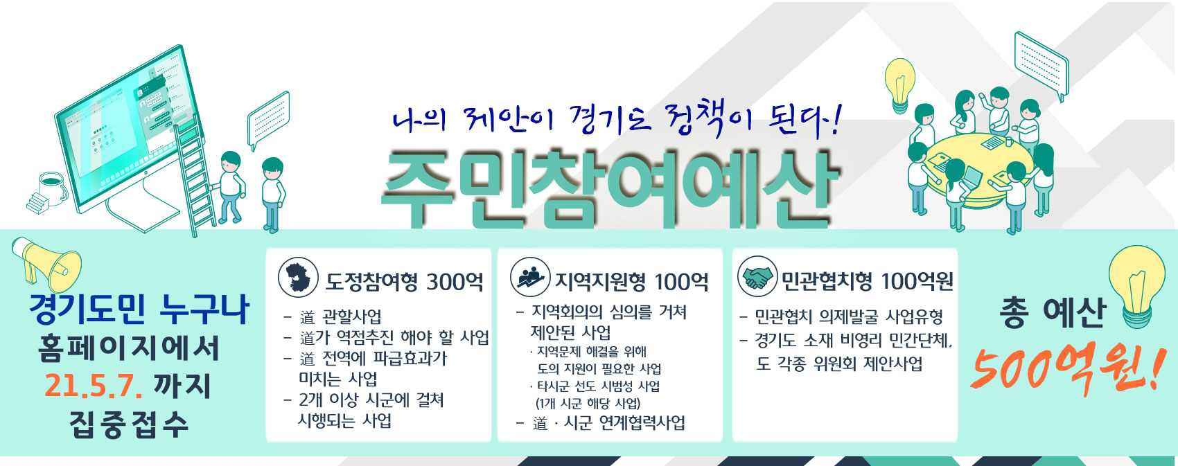 가. 제안기간 :  ~ 2021. 5.7.(금) 나. 제안자격 : 경기도 소재 비영리민간단체(임의단체 포함), 비영리법인, 도?시군 각종 위원회 다. 제안방법 : 주민참여예산 홈페이지(yesan.gg.go.kr), 이메일, 우편, 직접방문 등 라. 제안서류 : 신청서 및 개인정보 수집이용 동의서 등 마. 협조사항 : 주민참여예산『민관협치형』제안사업 접수기간 연장 및 유관단체 참여 홍보   기관 홈페이지 게시요청 등
