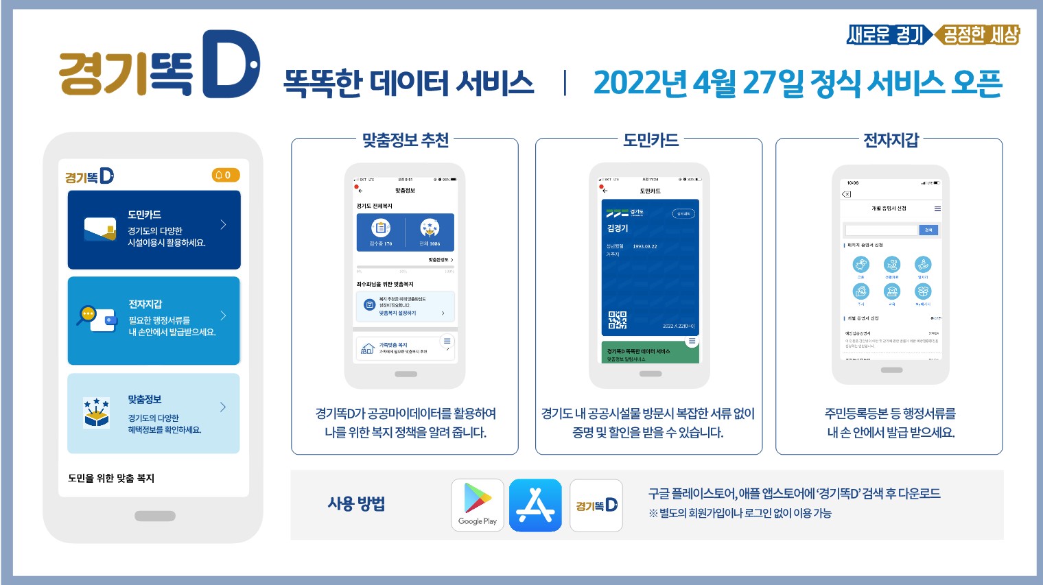 경기도는 도민들에게 꼭 필요한 혜택정보를 찾지 않아도 간편하게 모바일로 안내 받을 수 있는 '경기똑D' (경기도의 똑똑한 마이데이터 서비스)를 4월 27일 오픈합니다.   '경기똑D'에서는 ▲도민을 위한 복지정보와 공개채용정보 등 ‘맞춤정보’ ▲공공마이데이터 기반의 본인 확인서비스인 ‘도민카드’ ▲다양한 전자증명서를 휴대폰에서 보관하고 활용할 수 있는 ‘전자지갑’ 등의 서비스를 제공합니다.