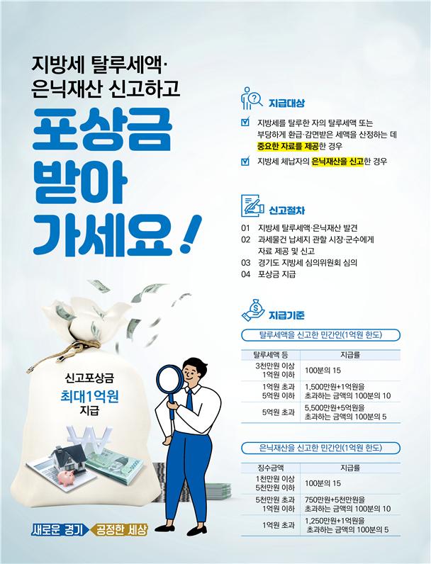 경기도는「지방세기본법」제146조에 따라 도세 탈루세액 및 은닉재산을 신고한 자에게 포상금을 지급하는 '민간인 신고포상제도'를 운영하고 있습니다.