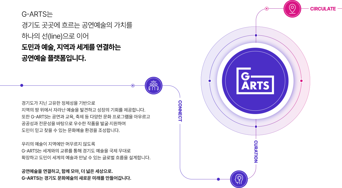 G-ARTS는 경기도 곳곳에 흐르는 공연예술의 가치를 하나의 선(line)으로 이어 도민과 예술, 지역과 세계를 연결하는 공연예술 플랫폼입니다.